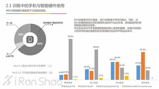 跑步APP的使用习惯