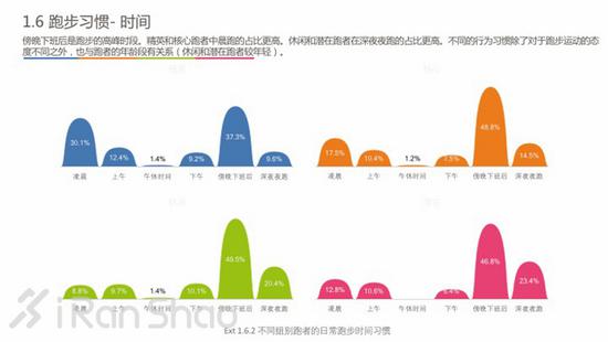 跑步习惯 – 场所