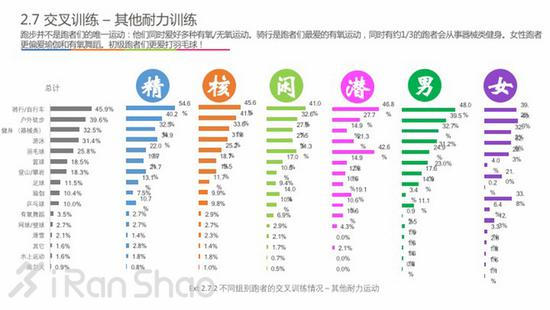 跑者们的其他爱好