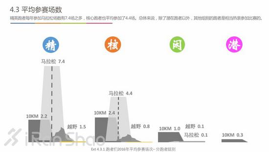 不同跑者组别历年参加全马的场次