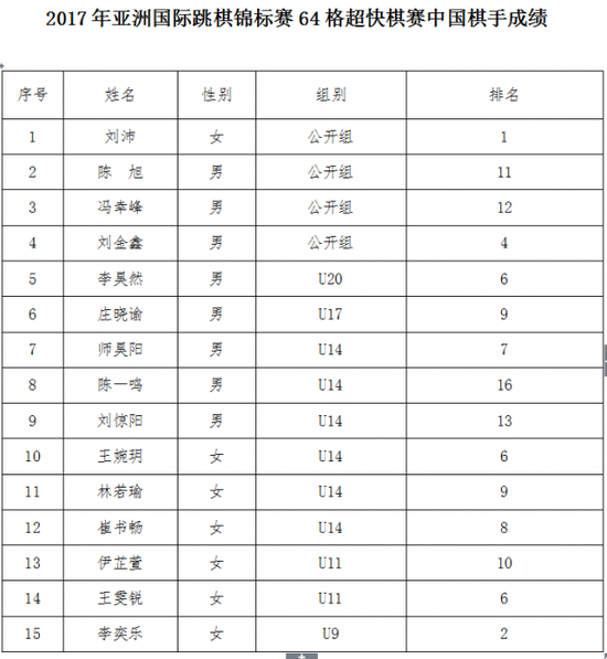 (2017年亚洲国际跳棋锦标赛官方网站:http://www.asiadraughts.org/adc2017)