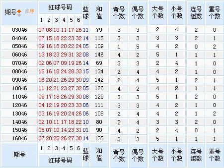 根据上图开奖号码分析: