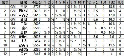 
男子组第八轮后积分排名