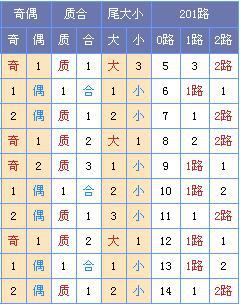 菏泽子双色球第17055期预测:凤尾推荐30 32_