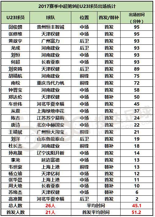 U23球员登场数破百 建业三将挤进出场时间To