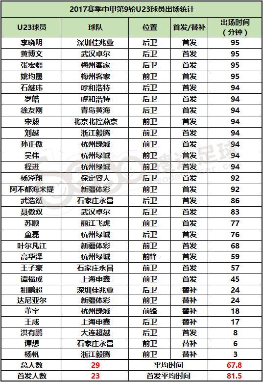 U23球员登场数破百 建业三将挤进出场时间To