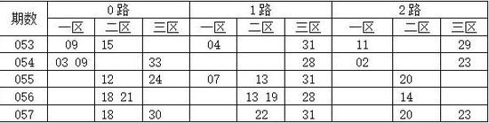 综合尾数012路分析,双色球第2017058期推荐: