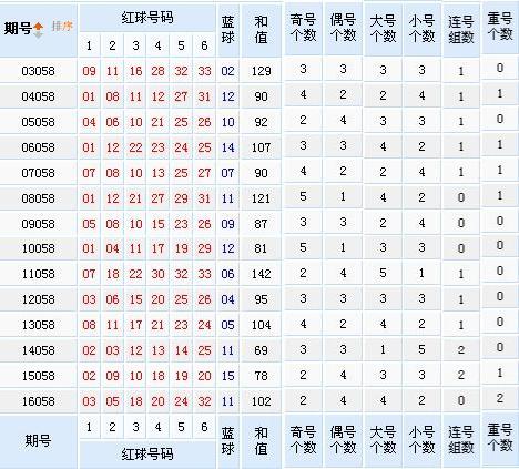 根据上图开奖号码分析: