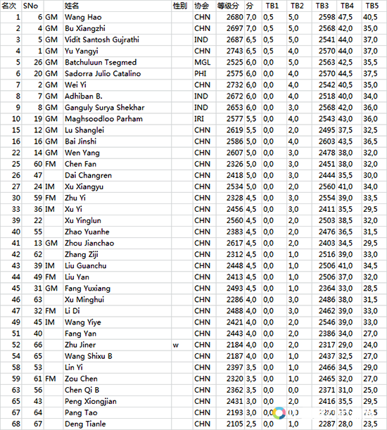 女子组前10名和所有中国棋手的名次如下：