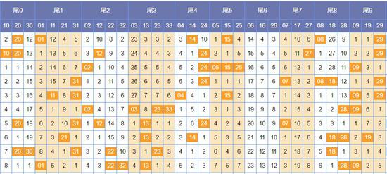 尾0，上期开出号码无，近10期开出6码，出现6次断档，近期该尾上奖走势强势，本期该尾号码看好2码，推荐：10 30。