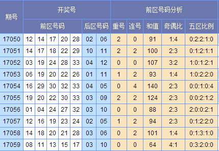 童彤大乐透第17060期预测:前区龙头关注05 09