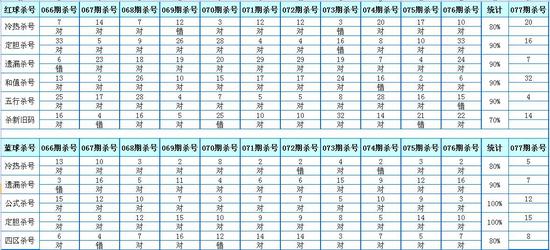 双色球第2017077期红球杀号:04,07,14,16,20,32