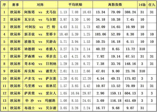 [天天盈球]足彩17098期离散:冷门系数低 提防默