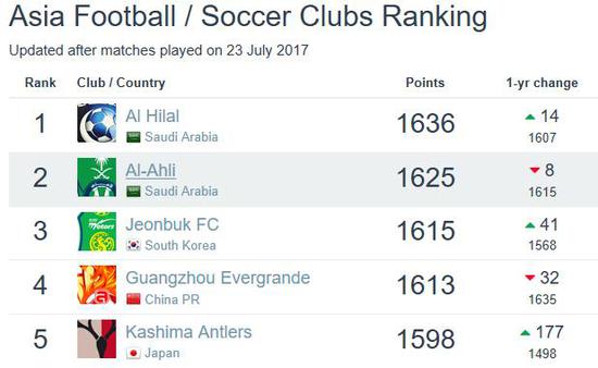 俱乐部排名:皇马力压巴萨拜仁居首 恒大再创新