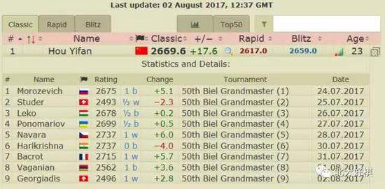 侯逸凡比尔大师赛国际象棋等级分