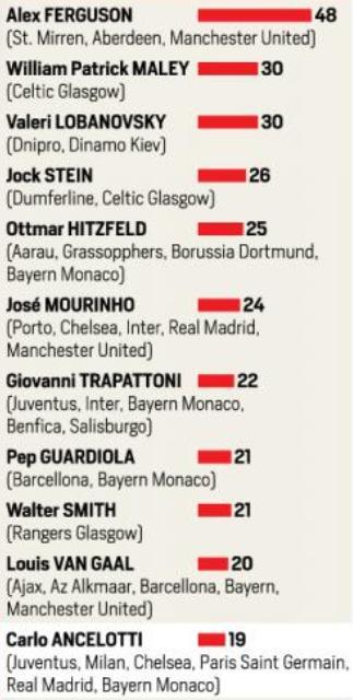 拜仁上赛季德甲夺冠后教练冠军数排名，安切洛蒂现在20冠，穆里尼奥拿到欧联杯后25冠。