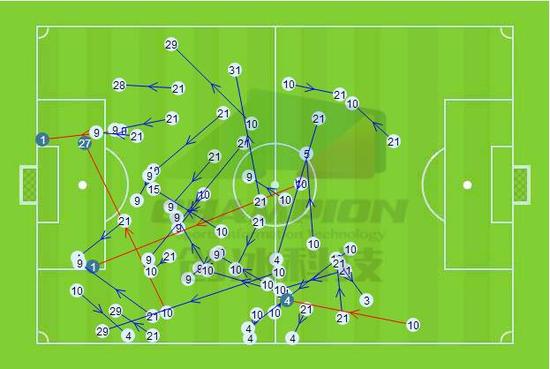 张稀哲和奥古斯托下半场传球线路图，从右往左攻