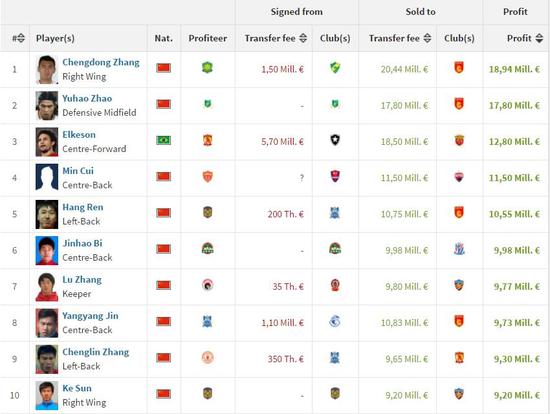 中超历史球员转出记录Top 10，数据摘自TransferMarket。可以看到都是国内转会国内。