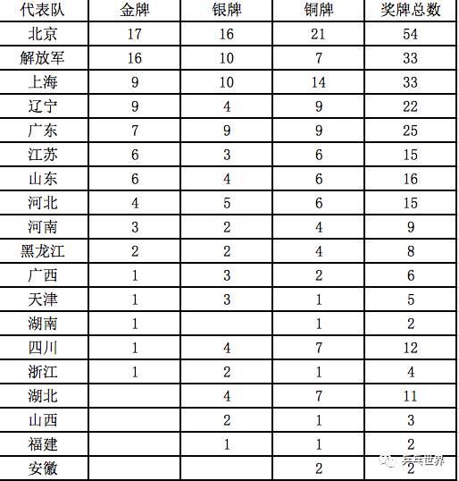 数说全运乒乓战史 北京共获17金名列榜首 数说全运乒乓战史 北京共获17金名列榜首