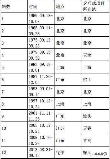 数说全运乒乓战史 北京共获17金名列榜首 数说全运乒乓战史 北京共获17金名列榜首