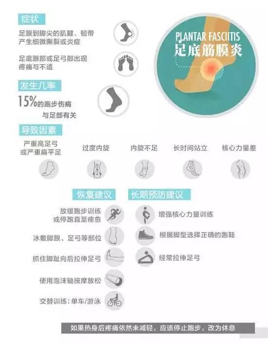 每跑一步,我们双脚吸收数倍于体重的力量,由于超负荷压力的长期作用,造成足底筋膜的急性或慢性损伤。
