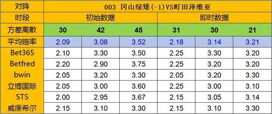 本场主胜赔后市有一定抬升,目前主胜差偏高,而客胜差偏低、平差在正常位置,都有打出可能,因此本场博冷处理。
