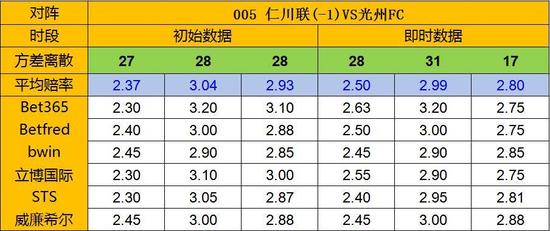 欧赔后市右倾之后,目前客胜差在明显的低位,从基本面看,博彩公司诱客胜的可能较大,本场仁川联主场不败可能大。