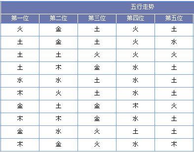 （此图表来源：http://tubiao.17mcp.com/Dlt/WuxingFx-10.html）