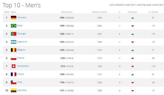 FIFA最新排名:德国重返世界第1 中国创12年新
