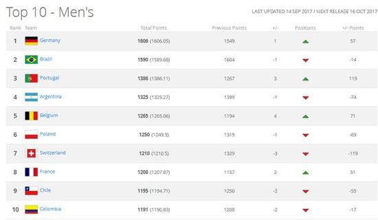 FIFA最新排名:德国重返世界第1 中国创12年新