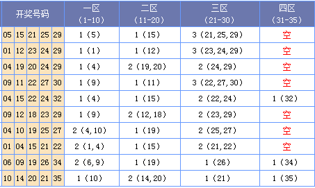 （此图表来源：http://tubiao.17mcp.com/Dlt/QianquSikongquFx-10.html）