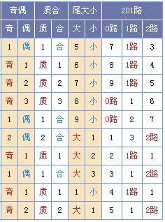 图表来源：http://tubiao.17mcp.com/Ssq/DingweiZs1-10.html