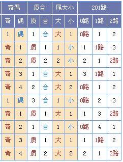 图表来源：http://tubiao.17mcp.com/Ssq/DingweiZs5-10.html