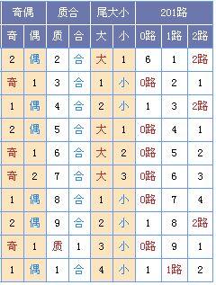 图表来源：http://tubiao.17mcp.com/Ssq/DingweiZs2-10.html