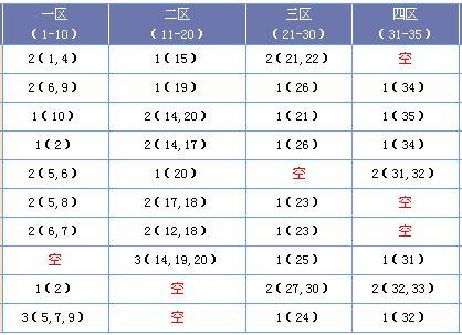 海天大乐透第17118期预测:本期二区回补出号