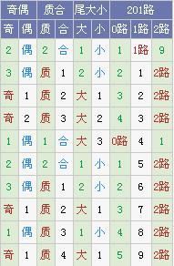 霾暮飞雪大乐透第17120期预测:凤尾重点参考