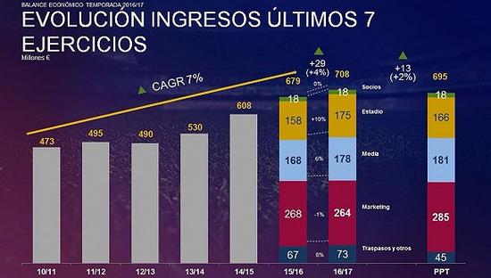 巴萨过去7个赛季的收入分布