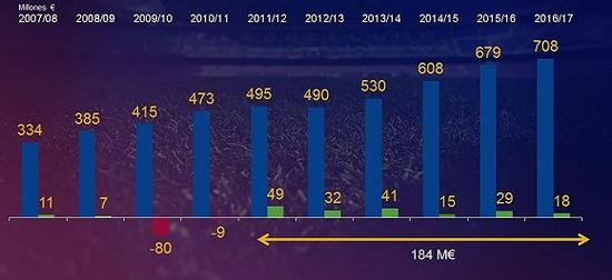 从2011-12赛季至今，巴萨的税后净收入总计达到1.84亿欧元