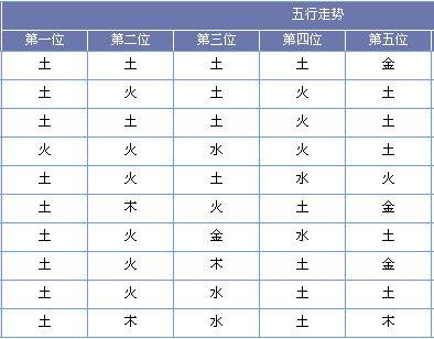 （此图表来源：http://tubiao.17mcp.com/Dlt/WuxingFx-10.html）