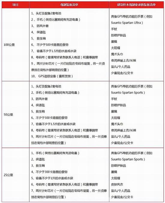 ▲国内知名越野跑赛事TNF100官网公布的一份强制及建议装备清单，专业和细致程度远高于一般路跑赛事。