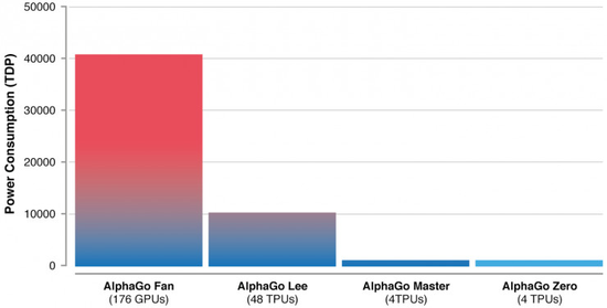 这是 AlphaGo 诞生以来四个版本的能耗对比，用一个与生活更息息相关的数字大概能让你理解这背后的价值。