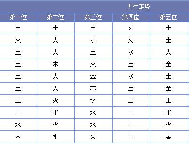 （此图表来源：http://tubiao.17mcp.com/Dlt/WuxingFx-10.html）