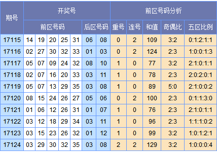 (此图表来源:http://tubiao.17mcp.com/Dlt/ChuhaoTezheng-30.html)