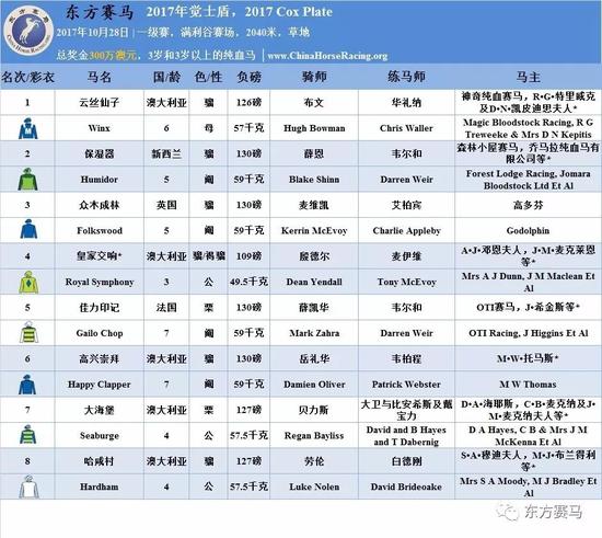 ▲表/花和尚，源/Racing Post、香港赛马会