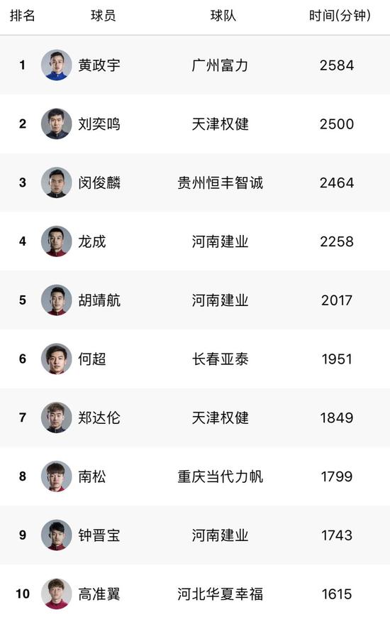 2017中超U23大盘点:建业出场时间最长 权健堪