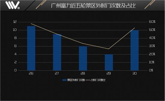 富力 射门