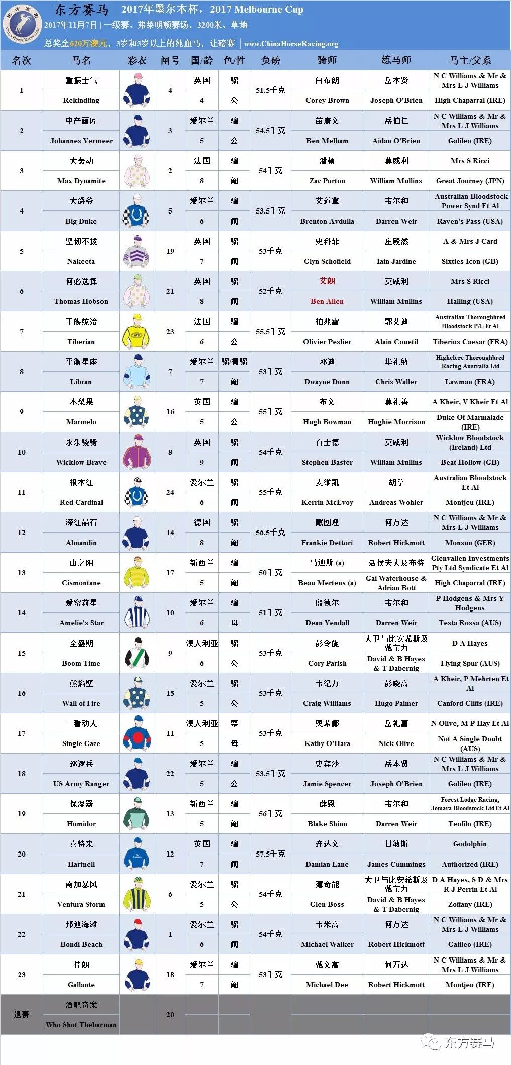 ▲表/花和尚，源/Racing.com、香港赛马会