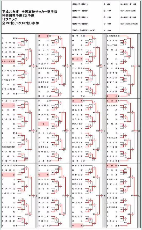 神奈川县立横须贺高等学校这次在预选赛第一阶段第3轮被淘汰，点球大战6-7不敌深沢，没能进入第二阶段预选赛。