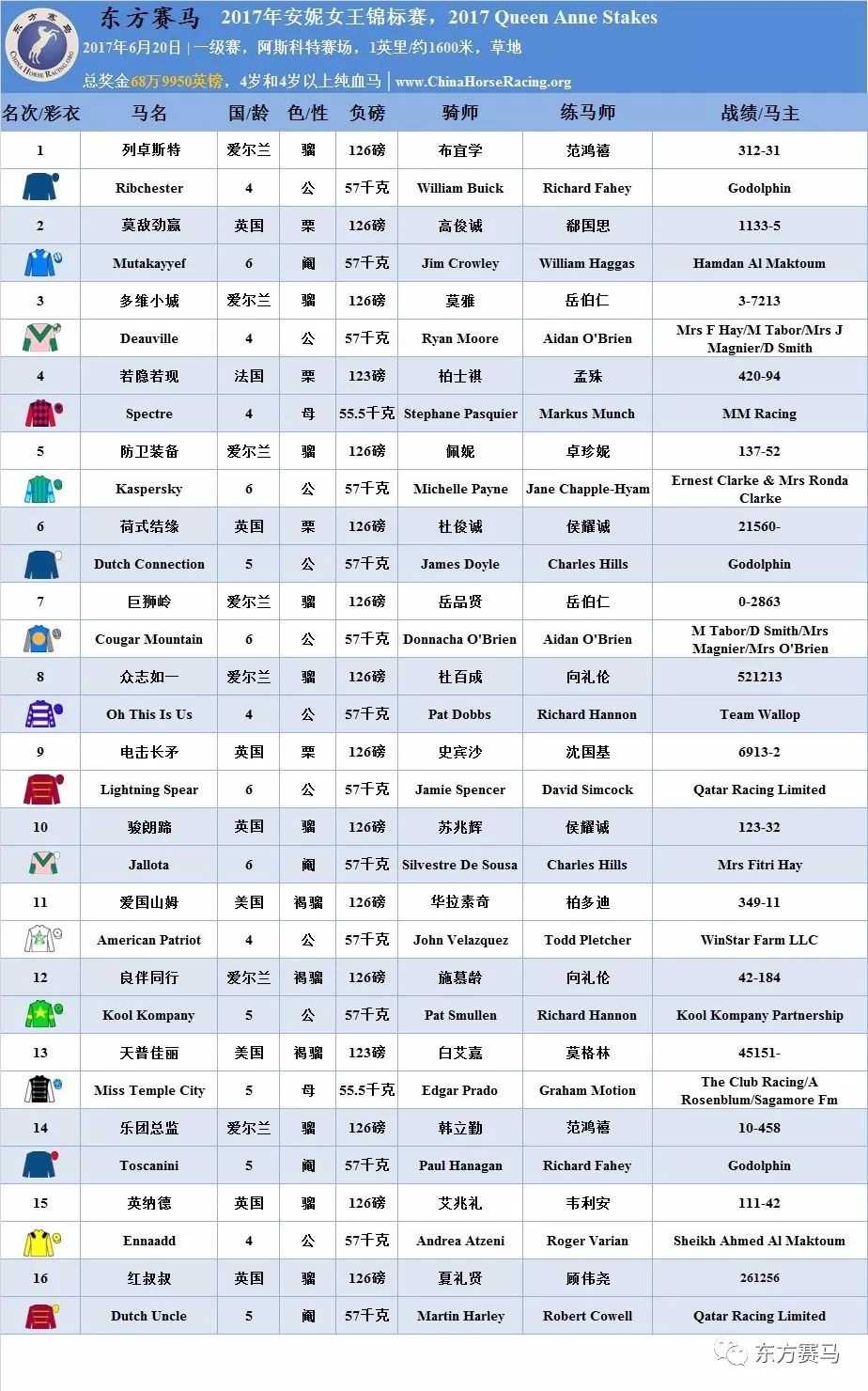 ▲表/花和尚，源/Racing Post、香港赛马会