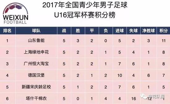 申花青训报道：01/02梯队进全国前三 未来可期